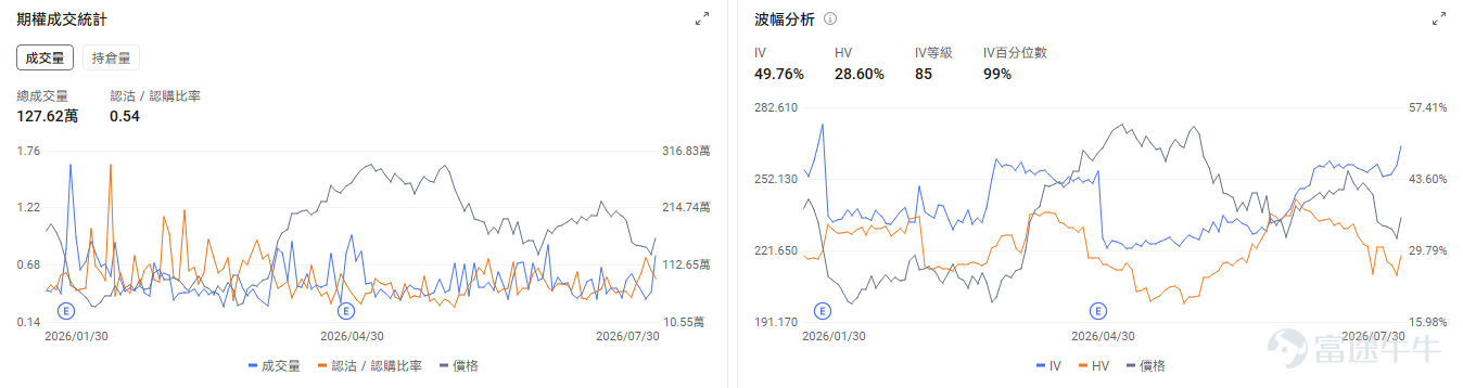 今日期權機會前瞻 宏觀層面，$納指100ETF-Invesco QQQ Trust (QQQ.US)$盤前漲1.38%，$標普500指數ETF-SPDR (SPY.US)$盤前漲0.61%，微軟Azure雲收入激增43%、全年超1000億美元，帶動AI基礎設施板塊強勁反彈。受此影響，美光、SK海力士等存儲股及CoreWeave等AI數據中心運營商均大幅上漲，市場對AI投資週期的信心重新增強。期權市場顯示QQQ上個交易日的Put/Call成交量比升至1.16，[鏈接: 引伸波幅]（IV）達27.57%。 個股層面，$亞馬遜 (AMZN.US)$盤前漲11.76%，亞馬遜7月30日發佈二季度業績，AWS收入422億美元同比增長37%創五年最快增速。期權市場顯示該股的Put/Call成交量比降至0.54，引伸波幅達49.76%。 觀察2026-07-31到期的期權，成交量最高爲行權價250美元的看漲期權，漲幅爲270.46%。 $微軟 (MSFT.US)$盤前跌0.68%，微軟發佈第四季度業績Azure雲服務增長43%...