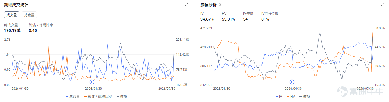 今日期權機會前瞻 宏觀層面，$納指100ETF-Invesco QQQ Trust (QQQ.US)$盤前漲1.38%，$標普500指數ETF-SPDR (SPY.US)$盤前漲0.61%，微軟Azure雲收入激增43%、全年超1000億美元，帶動AI基礎設施板塊強勁反彈。受此影響，美光、SK海力士等存儲股及CoreWeave等AI數據中心運營商均大幅上漲，市場對AI投資週期的信心重新增強。期權市場顯示QQQ上個交易日的Put/Call成交量比升至1.16，[鏈接: 引伸波幅]（IV）達27.57%。 個股層面，$亞馬遜 (AMZN.US)$盤前漲11.76%，亞馬遜7月30日發佈二季度業績，AWS收入422億美元同比增長37%創五年最快增速。期權市場顯示該股的Put/Call成交量比降至0.54，引伸波幅達49.76%。 觀察2026-07-31到期的期權，成交量最高爲行權價250美元的看漲期權，漲幅爲270.46%。 $微軟 (MSFT.US)$盤前跌0.68%，微軟發佈第四季度業績Azure雲服務增長43%...