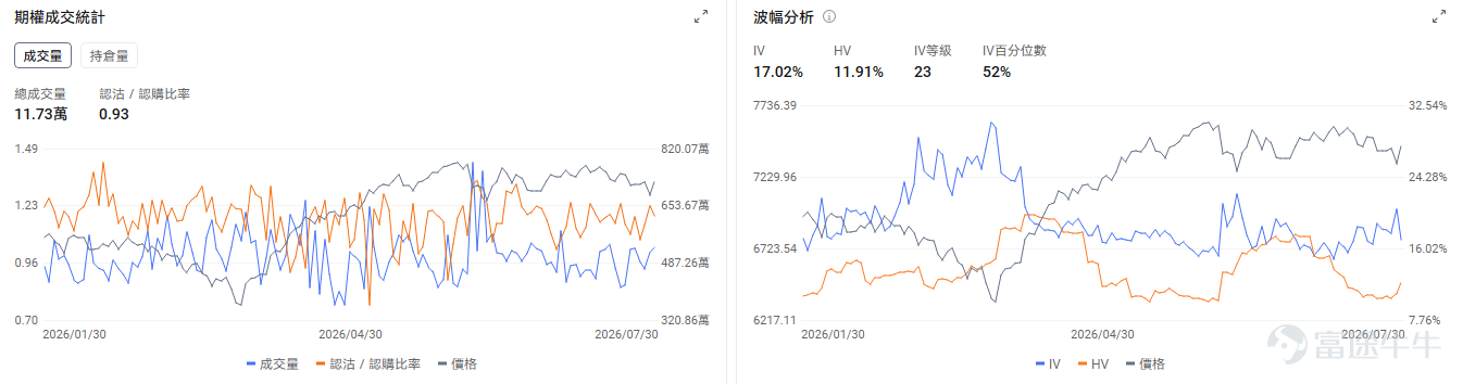 今日期權機會前瞻 宏觀層面，$納指100ETF-Invesco QQQ Trust (QQQ.US)$盤前漲1.38%，$標普500指數ETF-SPDR (SPY.US)$盤前漲0.61%，微軟Azure雲收入激增43%、全年超1000億美元，帶動AI基礎設施板塊強勁反彈。受此影響，美光、SK海力士等存儲股及CoreWeave等AI數據中心運營商均大幅上漲，市場對AI投資週期的信心重新增強。期權市場顯示QQQ上個交易日的Put/Call成交量比升至1.16，[鏈接: 引伸波幅]（IV）達27.57%。 個股層面，$亞馬遜 (AMZN.US)$盤前漲11.76%，亞馬遜7月30日發佈二季度業績，AWS收入422億美元同比增長37%創五年最快增速。期權市場顯示該股的Put/Call成交量比降至0.54，引伸波幅達49.76%。 觀察2026-07-31到期的期權，成交量最高爲行權價250美元的看漲期權，漲幅爲270.46%。 $微軟 (MSFT.US)$盤前跌0.68%，微軟發佈第四季度業績Azure雲服務增長43%...