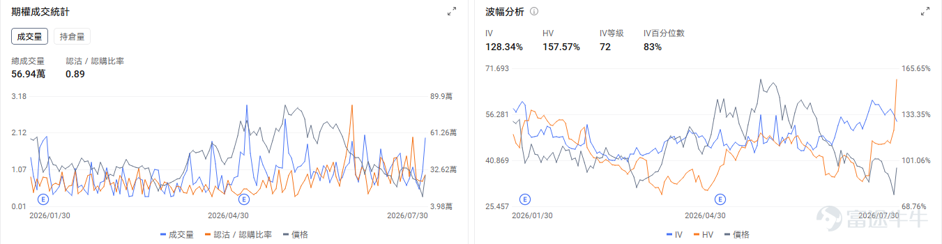 今日期權機會前瞻 宏觀層面，$納指100ETF-Invesco QQQ Trust (QQQ.US)$盤前漲1.38%，$標普500指數ETF-SPDR (SPY.US)$盤前漲0.61%，微軟Azure雲收入激增43%、全年超1000億美元，帶動AI基礎設施板塊強勁反彈。受此影響，美光、SK海力士等存儲股及CoreWeave等AI數據中心運營商均大幅上漲，市場對AI投資週期的信心重新增強。期權市場顯示QQQ上個交易日的Put/Call成交量比升至1.16，[鏈接: 引伸波幅]（IV）達27.57%。 個股層面，$亞馬遜 (AMZN.US)$盤前漲11.76%，亞馬遜7月30日發佈二季度業績，AWS收入422億美元同比增長37%創五年最快增速。期權市場顯示該股的Put/Call成交量比降至0.54，引伸波幅達49.76%。 觀察2026-07-31到期的期權，成交量最高爲行權價250美元的看漲期權，漲幅爲270.46%。 $微軟 (MSFT.US)$盤前跌0.68%，微軟發佈第四季度業績Azure雲服務增長43%...
