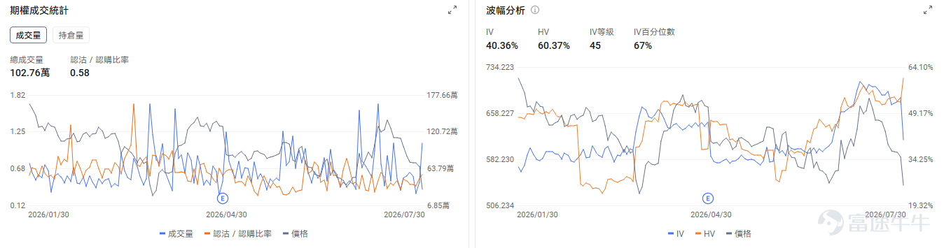 今日期權機會前瞻 宏觀層面，$納指100ETF-Invesco QQQ Trust (QQQ.US)$盤前漲1.38%，$標普500指數ETF-SPDR (SPY.US)$盤前漲0.61%，微軟Azure雲收入激增43%、全年超1000億美元，帶動AI基礎設施板塊強勁反彈。受此影響，美光、SK海力士等存儲股及CoreWeave等AI數據中心運營商均大幅上漲，市場對AI投資週期的信心重新增強。期權市場顯示QQQ上個交易日的Put/Call成交量比升至1.16，[鏈接: 引伸波幅]（IV）達27.57%。 個股層面，$亞馬遜 (AMZN.US)$盤前漲11.76%，亞馬遜7月30日發佈二季度業績，AWS收入422億美元同比增長37%創五年最快增速。期權市場顯示該股的Put/Call成交量比降至0.54，引伸波幅達49.76%。 觀察2026-07-31到期的期權，成交量最高爲行權價250美元的看漲期權，漲幅爲270.46%。 $微軟 (MSFT.US)$盤前跌0.68%，微軟發佈第四季度業績Azure雲服務增長43%...
