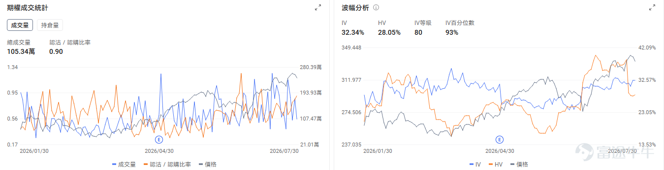 今日期權機會前瞻 宏觀層面，$納指100ETF-Invesco QQQ Trust (QQQ.US)$盤前漲1.38%，$標普500指數ETF-SPDR (SPY.US)$盤前漲0.61%，微軟Azure雲收入激增43%、全年超1000億美元，帶動AI基礎設施板塊強勁反彈。受此影響，美光、SK海力士等存儲股及CoreWeave等AI數據中心運營商均大幅上漲，市場對AI投資週期的信心重新增強。期權市場顯示QQQ上個交易日的Put/Call成交量比升至1.16，[鏈接: 引伸波幅]（IV）達27.57%。 個股層面，$亞馬遜 (AMZN.US)$盤前漲11.76%，亞馬遜7月30日發佈二季度業績，AWS收入422億美元同比增長37%創五年最快增速。期權市場顯示該股的Put/Call成交量比降至0.54，引伸波幅達49.76%。 觀察2026-07-31到期的期權，成交量最高爲行權價250美元的看漲期權，漲幅爲270.46%。 $微軟 (MSFT.US)$盤前跌0.68%，微軟發佈第四季度業績Azure雲服務增長43%...