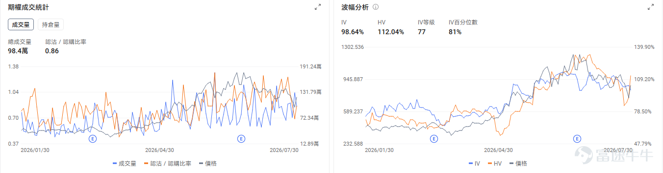今日期權機會前瞻 宏觀層面，$納指100ETF-Invesco QQQ Trust (QQQ.US)$盤前漲1.38%，$標普500指數ETF-SPDR (SPY.US)$盤前漲0.61%，微軟Azure雲收入激增43%、全年超1000億美元，帶動AI基礎設施板塊強勁反彈。受此影響，美光、SK海力士等存儲股及CoreWeave等AI數據中心運營商均大幅上漲，市場對AI投資週期的信心重新增強。期權市場顯示QQQ上個交易日的Put/Call成交量比升至1.16，[鏈接: 引伸波幅]（IV）達27.57%。 個股層面，$亞馬遜 (AMZN.US)$盤前漲11.76%，亞馬遜7月30日發佈二季度業績，AWS收入422億美元同比增長37%創五年最快增速。期權市場顯示該股的Put/Call成交量比降至0.54，引伸波幅達49.76%。 觀察2026-07-31到期的期權，成交量最高爲行權價250美元的看漲期權，漲幅爲270.46%。 $微軟 (MSFT.US)$盤前跌0.68%，微軟發佈第四季度業績Azure雲服務增長43%...
