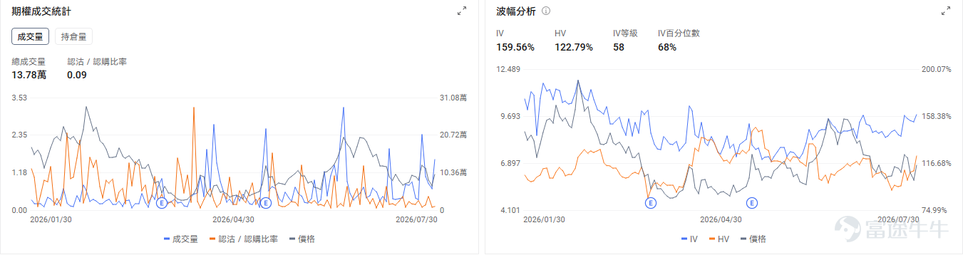 今日期權機會前瞻 宏觀層面，$納指100ETF-Invesco QQQ Trust (QQQ.US)$盤前漲1.38%，$標普500指數ETF-SPDR (SPY.US)$盤前漲0.61%，微軟Azure雲收入激增43%、全年超1000億美元，帶動AI基礎設施板塊強勁反彈。受此影響，美光、SK海力士等存儲股及CoreWeave等AI數據中心運營商均大幅上漲，市場對AI投資週期的信心重新增強。期權市場顯示QQQ上個交易日的Put/Call成交量比升至1.16，[鏈接: 引伸波幅]（IV）達27.57%。 個股層面，$亞馬遜 (AMZN.US)$盤前漲11.76%，亞馬遜7月30日發佈二季度業績，AWS收入422億美元同比增長37%創五年最快增速。期權市場顯示該股的Put/Call成交量比降至0.54，引伸波幅達49.76%。 觀察2026-07-31到期的期權，成交量最高爲行權價250美元的看漲期權，漲幅爲270.46%。 $微軟 (MSFT.US)$盤前跌0.68%，微軟發佈第四季度業績Azure雲服務增長43%...