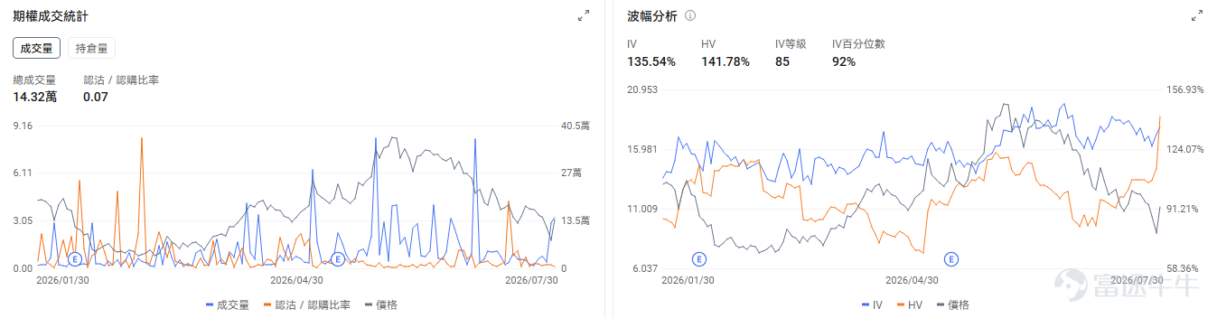今日期權機會前瞻 宏觀層面，$納指100ETF-Invesco QQQ Trust (QQQ.US)$盤前漲1.38%，$標普500指數ETF-SPDR (SPY.US)$盤前漲0.61%，微軟Azure雲收入激增43%、全年超1000億美元，帶動AI基礎設施板塊強勁反彈。受此影響，美光、SK海力士等存儲股及CoreWeave等AI數據中心運營商均大幅上漲，市場對AI投資週期的信心重新增強。期權市場顯示QQQ上個交易日的Put/Call成交量比升至1.16，[鏈接: 引伸波幅]（IV）達27.57%。 個股層面，$亞馬遜 (AMZN.US)$盤前漲11.76%，亞馬遜7月30日發佈二季度業績，AWS收入422億美元同比增長37%創五年最快增速。期權市場顯示該股的Put/Call成交量比降至0.54，引伸波幅達49.76%。 觀察2026-07-31到期的期權，成交量最高爲行權價250美元的看漲期權，漲幅爲270.46%。 $微軟 (MSFT.US)$盤前跌0.68%，微軟發佈第四季度業績Azure雲服務增長43%...