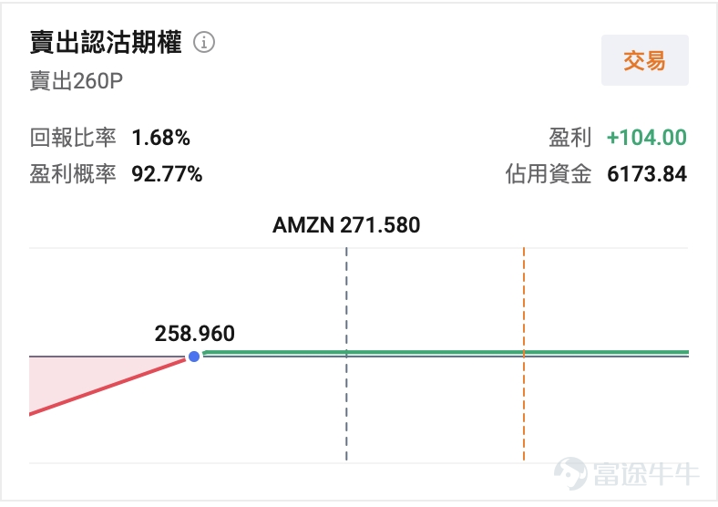 一、市場風向標 前一交易日美股三大指數全線大漲，科技板塊情緒逆轉。 $亞馬遜 (AMZN.US)$ Q2營收首次突破2000億美元大關，AWS雲業務同比增長36.7%創18個季度最快增速，股價單日暴漲15.32%至271.58美元。AI投資「回報驗證期」的敘事切換為期權賣方策略創造了高溢價窗口。 二、熱門標的關注 AMZN：AWS增速創18季新高，AI與芯片業務雙雙突破250億美元年化收入 $亞馬遜 (AMZN.US)$ 前一交易日（7月31日）收漲15.32%，報271.58美元，盤中最高觸及273.23美元。成交量較均值顯著放量。 技術面來看，公司當前技術形態處於財報驅動的突破上行階段。股價在7月31日一舉突破前期盤整區間，收盤價271.58美元已站上各主要均線。放量配合價格突破，短線處於強勢格局，上方年內高點區域構成壓力位。 股價單日暴漲的核心催化是公司新發布的財報： AWS增速創18季新高。亞馬遜Q2淨銷售額2006億美元（同比+20%），營業利潤275億美元（同比+43%），雙雙...