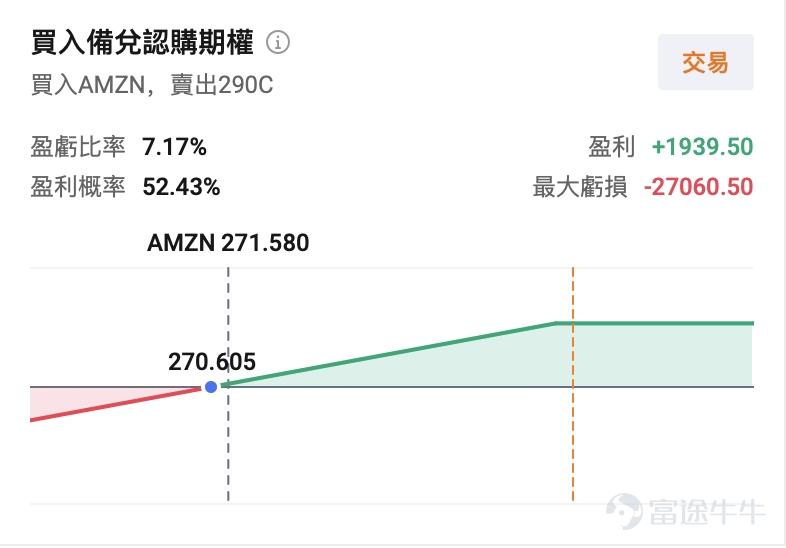 一、市場風向標 前一交易日美股三大指數全線大漲，科技板塊情緒逆轉。 $亞馬遜 (AMZN.US)$ Q2營收首次突破2000億美元大關，AWS雲業務同比增長36.7%創18個季度最快增速，股價單日暴漲15.32%至271.58美元。AI投資「回報驗證期」的敘事切換為期權賣方策略創造了高溢價窗口。 二、熱門標的關注 AMZN：AWS增速創18季新高，AI與芯片業務雙雙突破250億美元年化收入 $亞馬遜 (AMZN.US)$ 前一交易日（7月31日）收漲15.32%，報271.58美元，盤中最高觸及273.23美元。成交量較均值顯著放量。 技術面來看，公司當前技術形態處於財報驅動的突破上行階段。股價在7月31日一舉突破前期盤整區間，收盤價271.58美元已站上各主要均線。放量配合價格突破，短線處於強勢格局，上方年內高點區域構成壓力位。 股價單日暴漲的核心催化是公司新發布的財報： AWS增速創18季新高。亞馬遜Q2淨銷售額2006億美元（同比+20%），營業利潤275億美元（同比+43%），雙雙...