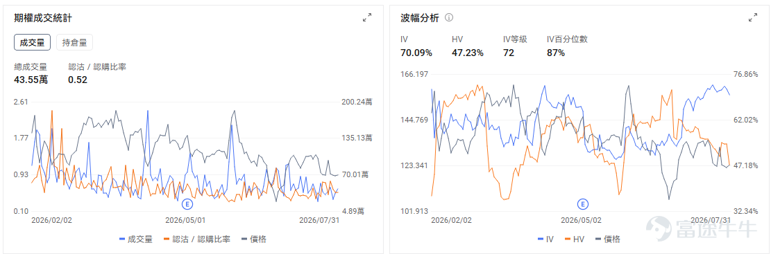 今日期權機會前瞻 宏觀層面，$納指100ETF-Invesco QQQ Trust (QQQ.US)$盤前漲0.65%，$標普500指數ETF-SPDR (SPY.US)$盤前漲0.5%，科技巨頭財報分化推動市場選擇性投資，微軟、谷歌、亞馬遜AI業務表現強勁，而蘋果、Meta面臨壓力。美日15年來首次聯合匯率干預穩定金融市場，QQQ指數獲得支撐上漲0.65%。期權市場顯示QQQ上個交易日的Put/Call成交量比降至1.08，隱含波動率（IV）達25.35%。 個股層面，$Palantir (PLTR.US)$盤前漲2.23%，Palantir將於8月3日美股收盤後發布二季度財報。期權市場顯示該股的Put/Call成交量比升至0.52，隱含波動率達70.09%。PLTR今年以來累計下跌約三成，估值壓力有所釋放，但市場要求已經從「收入增長」提高到「增長繼續加速」。市場預計收入約18.1億美元，同比增長約81%，調整後每股收益約0.34—0.35美元。真正決定股價方向的仍是美國商業業...