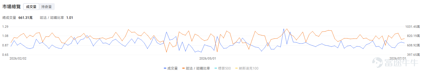今日期權機會前瞻 宏觀層面，$納指100ETF-Invesco QQQ Trust (QQQ.US)$盤前漲0.65%，$標普500指數ETF-SPDR (SPY.US)$盤前漲0.5%，科技巨頭財報分化推動市場選擇性投資，微軟、谷歌、亞馬遜AI業務表現強勁，而蘋果、Meta面臨壓力。美日15年來首次聯合匯率干預穩定金融市場，QQQ指數獲得支撐上漲0.65%。期權市場顯示QQQ上個交易日的Put/Call成交量比降至1.08，隱含波動率（IV）達25.35%。 個股層面，$Palantir (PLTR.US)$盤前漲2.23%，Palantir將於8月3日美股收盤後發布二季度財報。期權市場顯示該股的Put/Call成交量比升至0.52，隱含波動率達70.09%。PLTR今年以來累計下跌約三成，估值壓力有所釋放，但市場要求已經從「收入增長」提高到「增長繼續加速」。市場預計收入約18.1億美元，同比增長約81%，調整後每股收益約0.34—0.35美元。真正決定股價方向的仍是美國商業業...