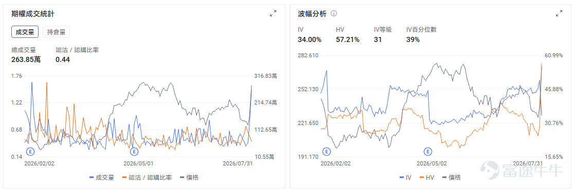 今日期權機會前瞻 宏觀層面，$納指100ETF-Invesco QQQ Trust (QQQ.US)$盤前漲0.65%，$標普500指數ETF-SPDR (SPY.US)$盤前漲0.5%，科技巨頭財報分化推動市場選擇性投資，微軟、谷歌、亞馬遜AI業務表現強勁，而蘋果、Meta面臨壓力。美日15年來首次聯合匯率干預穩定金融市場，QQQ指數獲得支撐上漲0.65%。期權市場顯示QQQ上個交易日的Put/Call成交量比降至1.08，隱含波動率（IV）達25.35%。 個股層面，$Palantir (PLTR.US)$盤前漲2.23%，Palantir將於8月3日美股收盤後發布二季度財報。期權市場顯示該股的Put/Call成交量比升至0.52，隱含波動率達70.09%。PLTR今年以來累計下跌約三成，估值壓力有所釋放，但市場要求已經從「收入增長」提高到「增長繼續加速」。市場預計收入約18.1億美元，同比增長約81%，調整後每股收益約0.34—0.35美元。真正決定股價方向的仍是美國商業業...