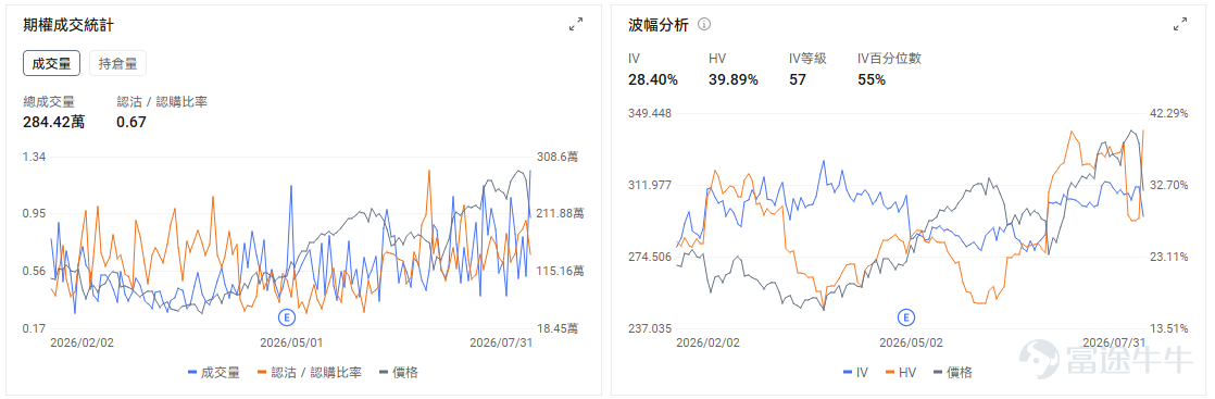 今日期權機會前瞻 宏觀層面，$納指100ETF-Invesco QQQ Trust (QQQ.US)$盤前漲0.65%，$標普500指數ETF-SPDR (SPY.US)$盤前漲0.5%，科技巨頭財報分化推動市場選擇性投資，微軟、谷歌、亞馬遜AI業務表現強勁，而蘋果、Meta面臨壓力。美日15年來首次聯合匯率干預穩定金融市場，QQQ指數獲得支撐上漲0.65%。期權市場顯示QQQ上個交易日的Put/Call成交量比降至1.08，隱含波動率（IV）達25.35%。 個股層面，$Palantir (PLTR.US)$盤前漲2.23%，Palantir將於8月3日美股收盤後發布二季度財報。期權市場顯示該股的Put/Call成交量比升至0.52，隱含波動率達70.09%。PLTR今年以來累計下跌約三成，估值壓力有所釋放，但市場要求已經從「收入增長」提高到「增長繼續加速」。市場預計收入約18.1億美元，同比增長約81%，調整後每股收益約0.34—0.35美元。真正決定股價方向的仍是美國商業業...