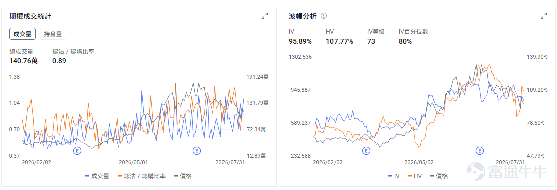 今日期權機會前瞻 宏觀層面，$納指100ETF-Invesco QQQ Trust (QQQ.US)$盤前漲0.65%，$標普500指數ETF-SPDR (SPY.US)$盤前漲0.5%，科技巨頭財報分化推動市場選擇性投資，微軟、谷歌、亞馬遜AI業務表現強勁，而蘋果、Meta面臨壓力。美日15年來首次聯合匯率干預穩定金融市場，QQQ指數獲得支撐上漲0.65%。期權市場顯示QQQ上個交易日的Put/Call成交量比降至1.08，隱含波動率（IV）達25.35%。 個股層面，$Palantir (PLTR.US)$盤前漲2.23%，Palantir將於8月3日美股收盤後發布二季度財報。期權市場顯示該股的Put/Call成交量比升至0.52，隱含波動率達70.09%。PLTR今年以來累計下跌約三成，估值壓力有所釋放，但市場要求已經從「收入增長」提高到「增長繼續加速」。市場預計收入約18.1億美元，同比增長約81%，調整後每股收益約0.34—0.35美元。真正決定股價方向的仍是美國商業業...