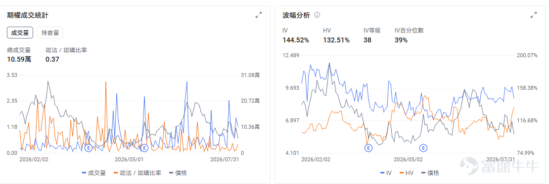 今日期權機會前瞻 宏觀層面，$納指100ETF-Invesco QQQ Trust (QQQ.US)$盤前漲0.65%，$標普500指數ETF-SPDR (SPY.US)$盤前漲0.5%，科技巨頭財報分化推動市場選擇性投資，微軟、谷歌、亞馬遜AI業務表現強勁，而蘋果、Meta面臨壓力。美日15年來首次聯合匯率干預穩定金融市場，QQQ指數獲得支撐上漲0.65%。期權市場顯示QQQ上個交易日的Put/Call成交量比降至1.08，隱含波動率（IV）達25.35%。 個股層面，$Palantir (PLTR.US)$盤前漲2.23%，Palantir將於8月3日美股收盤後發布二季度財報。期權市場顯示該股的Put/Call成交量比升至0.52，隱含波動率達70.09%。PLTR今年以來累計下跌約三成，估值壓力有所釋放，但市場要求已經從「收入增長」提高到「增長繼續加速」。市場預計收入約18.1億美元，同比增長約81%，調整後每股收益約0.34—0.35美元。真正決定股價方向的仍是美國商業業...