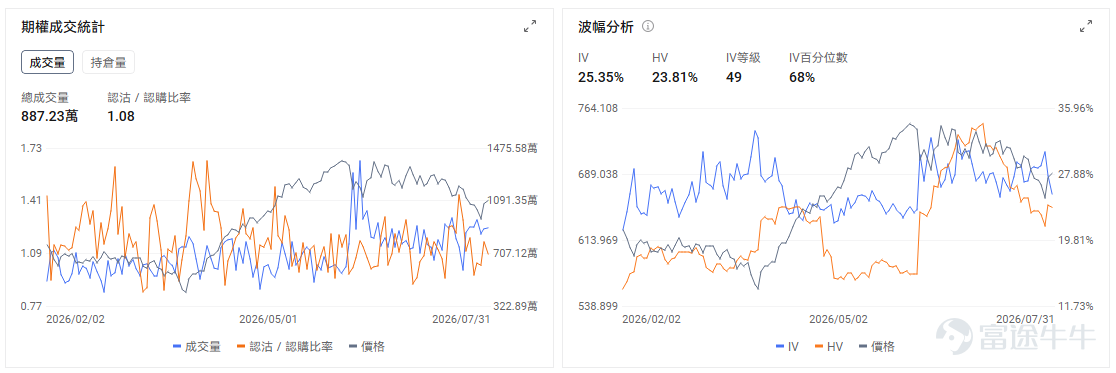今日期權機會前瞻 宏觀層面，$納指100ETF-Invesco QQQ Trust (QQQ.US)$盤前漲0.65%，$標普500指數ETF-SPDR (SPY.US)$盤前漲0.5%，科技巨頭財報分化推動市場選擇性投資，微軟、谷歌、亞馬遜AI業務表現強勁，而蘋果、Meta面臨壓力。美日15年來首次聯合匯率干預穩定金融市場，QQQ指數獲得支撐上漲0.65%。期權市場顯示QQQ上個交易日的Put/Call成交量比降至1.08，隱含波動率（IV）達25.35%。 個股層面，$Palantir (PLTR.US)$盤前漲2.23%，Palantir將於8月3日美股收盤後發布二季度財報。期權市場顯示該股的Put/Call成交量比升至0.52，隱含波動率達70.09%。PLTR今年以來累計下跌約三成，估值壓力有所釋放，但市場要求已經從「收入增長」提高到「增長繼續加速」。市場預計收入約18.1億美元，同比增長約81%，調整後每股收益約0.34—0.35美元。真正決定股價方向的仍是美國商業業...