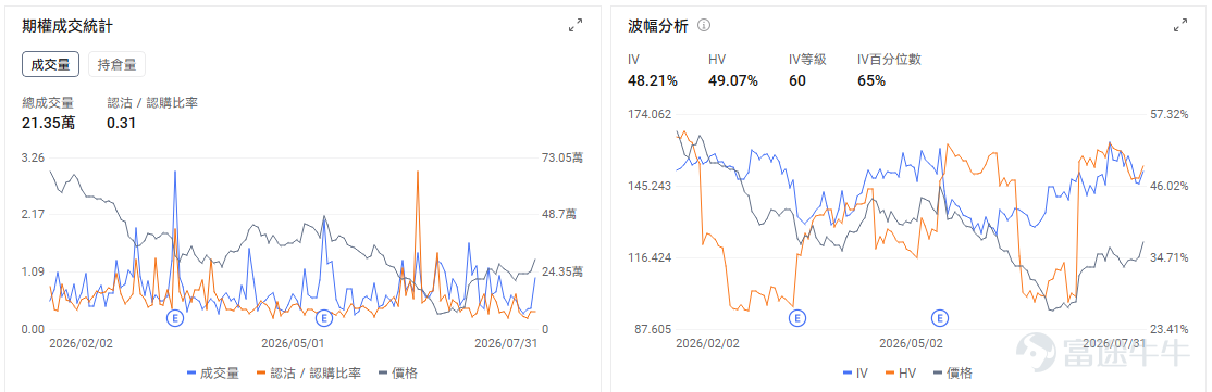 今日期權機會前瞻 宏觀層面，$納指100ETF-Invesco QQQ Trust (QQQ.US)$盤前漲0.65%，$標普500指數ETF-SPDR (SPY.US)$盤前漲0.5%，科技巨頭財報分化推動市場選擇性投資，微軟、谷歌、亞馬遜AI業務表現強勁，而蘋果、Meta面臨壓力。美日15年來首次聯合匯率干預穩定金融市場，QQQ指數獲得支撐上漲0.65%。期權市場顯示QQQ上個交易日的Put/Call成交量比降至1.08，隱含波動率（IV）達25.35%。 個股層面，$Palantir (PLTR.US)$盤前漲2.23%，Palantir將於8月3日美股收盤後發布二季度財報。期權市場顯示該股的Put/Call成交量比升至0.52，隱含波動率達70.09%。PLTR今年以來累計下跌約三成，估值壓力有所釋放，但市場要求已經從「收入增長」提高到「增長繼續加速」。市場預計收入約18.1億美元，同比增長約81%，調整後每股收益約0.34—0.35美元。真正決定股價方向的仍是美國商業業...
