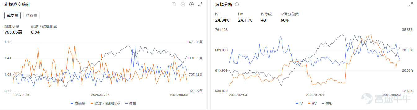 今日期權機會前瞻 宏觀層面，$納指100ETF-Invesco QQQ Trust (QQQ.US)$盤前漲0.57%，$標普500指數ETF-SPDR (SPY.US)$盤前漲0.12%，中東緊張局勢緩解推動美股反彈，科技股領漲帶動納斯達克指數上升2.1%。同時美國7月ISM製造業景況指數超預期達55.6，顯示經濟活動持續擴張，爲市場提供基本面支撐。期權市場顯示QQQ上個交易日的Put/Call成交量比降至0.94，[鏈接: 引伸波幅]（IV）達24.34%。 個股層面，$美光科技 (MU.US)$盤前漲2.32%，美光面臨中國長鑫存儲擴產競爭壓力。期權市場顯示該股的Put/Call成交量比降至0.64，引伸波幅達94.04%。 $特斯拉 (TSLA.US)$盤前漲0.68%，特斯拉麪臨美國NHTSA前懸掛安全調查，涉及超百萬輛車。期權市場顯示該股的Put/Call成交量比降至0.62，引伸波幅達49.02%。 觀察2026-08-05到期的期權，成交量最高爲行權價320美元的看漲期權，漲幅...