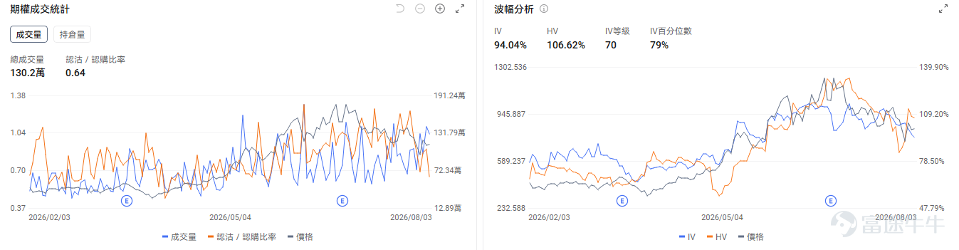 今日期權機會前瞻 宏觀層面，$納指100ETF-Invesco QQQ Trust (QQQ.US)$盤前漲0.57%，$標普500指數ETF-SPDR (SPY.US)$盤前漲0.12%，中東緊張局勢緩解推動美股反彈，科技股領漲帶動納斯達克指數上升2.1%。同時美國7月ISM製造業景況指數超預期達55.6，顯示經濟活動持續擴張，爲市場提供基本面支撐。期權市場顯示QQQ上個交易日的Put/Call成交量比降至0.94，[鏈接: 引伸波幅]（IV）達24.34%。 個股層面，$美光科技 (MU.US)$盤前漲2.32%，美光面臨中國長鑫存儲擴產競爭壓力。期權市場顯示該股的Put/Call成交量比降至0.64，引伸波幅達94.04%。 $特斯拉 (TSLA.US)$盤前漲0.68%，特斯拉麪臨美國NHTSA前懸掛安全調查，涉及超百萬輛車。期權市場顯示該股的Put/Call成交量比降至0.62，引伸波幅達49.02%。 觀察2026-08-05到期的期權，成交量最高爲行權價320美元的看漲期權，漲幅...