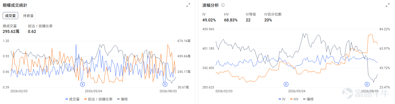 今日期權機會前瞻 宏觀層面，$納指100ETF-Invesco QQQ Trust (QQQ.US)$盤前漲0.57%，$標普500指數ETF-SPDR (SPY.US)$盤前漲0.12%，中東緊張局勢緩解推動美股反彈，科技股領漲帶動納斯達克指數上升2.1%。同時美國7月ISM製造業景況指數超預期達55.6，顯示經濟活動持續擴張，爲市場提供基本面支撐。期權市場顯示QQQ上個交易日的Put/Call成交量比降至0.94，[鏈接: 引伸波幅]（IV）達24.34%。 個股層面，$美光科技 (MU.US)$盤前漲2.32%，美光面臨中國長鑫存儲擴產競爭壓力。期權市場顯示該股的Put/Call成交量比降至0.64，引伸波幅達94.04%。 $特斯拉 (TSLA.US)$盤前漲0.68%，特斯拉麪臨美國NHTSA前懸掛安全調查，涉及超百萬輛車。期權市場顯示該股的Put/Call成交量比降至0.62，引伸波幅達49.02%。 觀察2026-08-05到期的期權，成交量最高爲行權價320美元的看漲期權，漲幅...