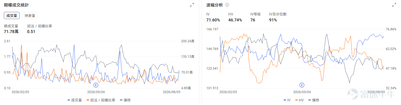 今日期權機會前瞻 宏觀層面，$納指100ETF-Invesco QQQ Trust (QQQ.US)$盤前漲0.57%，$標普500指數ETF-SPDR (SPY.US)$盤前漲0.12%，中東緊張局勢緩解推動美股反彈，科技股領漲帶動納斯達克指數上升2.1%。同時美國7月ISM製造業景況指數超預期達55.6，顯示經濟活動持續擴張，爲市場提供基本面支撐。期權市場顯示QQQ上個交易日的Put/Call成交量比降至0.94，[鏈接: 引伸波幅]（IV）達24.34%。 個股層面，$美光科技 (MU.US)$盤前漲2.32%，美光面臨中國長鑫存儲擴產競爭壓力。期權市場顯示該股的Put/Call成交量比降至0.64，引伸波幅達94.04%。 $特斯拉 (TSLA.US)$盤前漲0.68%，特斯拉麪臨美國NHTSA前懸掛安全調查，涉及超百萬輛車。期權市場顯示該股的Put/Call成交量比降至0.62，引伸波幅達49.02%。 觀察2026-08-05到期的期權，成交量最高爲行權價320美元的看漲期權，漲幅...