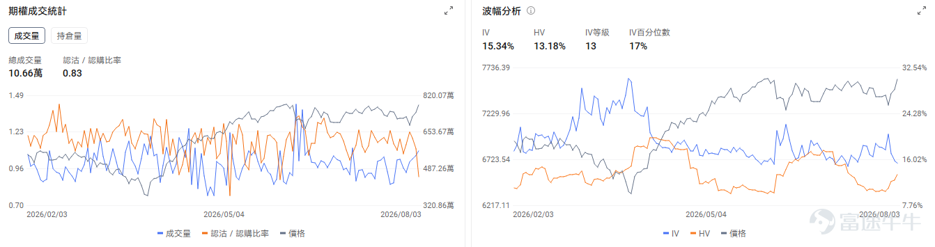 今日期權機會前瞻 宏觀層面，$納指100ETF-Invesco QQQ Trust (QQQ.US)$盤前漲0.57%，$標普500指數ETF-SPDR (SPY.US)$盤前漲0.12%，中東緊張局勢緩解推動美股反彈，科技股領漲帶動納斯達克指數上升2.1%。同時美國7月ISM製造業景況指數超預期達55.6，顯示經濟活動持續擴張，爲市場提供基本面支撐。期權市場顯示QQQ上個交易日的Put/Call成交量比降至0.94，[鏈接: 引伸波幅]（IV）達24.34%。 個股層面，$美光科技 (MU.US)$盤前漲2.32%，美光面臨中國長鑫存儲擴產競爭壓力。期權市場顯示該股的Put/Call成交量比降至0.64，引伸波幅達94.04%。 $特斯拉 (TSLA.US)$盤前漲0.68%，特斯拉麪臨美國NHTSA前懸掛安全調查，涉及超百萬輛車。期權市場顯示該股的Put/Call成交量比降至0.62，引伸波幅達49.02%。 觀察2026-08-05到期的期權，成交量最高爲行權價320美元的看漲期權，漲幅...