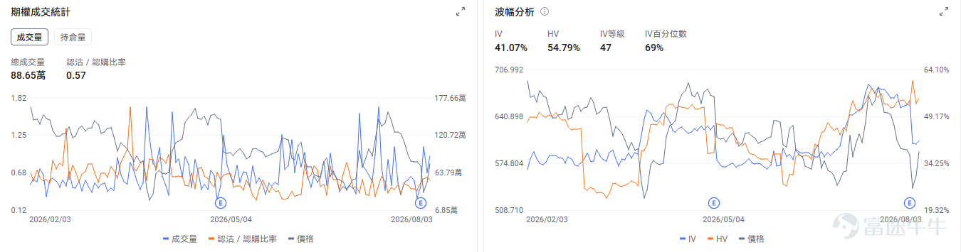 今日期權機會前瞻 宏觀層面，$納指100ETF-Invesco QQQ Trust (QQQ.US)$盤前漲0.57%，$標普500指數ETF-SPDR (SPY.US)$盤前漲0.12%，中東緊張局勢緩解推動美股反彈，科技股領漲帶動納斯達克指數上升2.1%。同時美國7月ISM製造業景況指數超預期達55.6，顯示經濟活動持續擴張，爲市場提供基本面支撐。期權市場顯示QQQ上個交易日的Put/Call成交量比降至0.94，[鏈接: 引伸波幅]（IV）達24.34%。 個股層面，$美光科技 (MU.US)$盤前漲2.32%，美光面臨中國長鑫存儲擴產競爭壓力。期權市場顯示該股的Put/Call成交量比降至0.64，引伸波幅達94.04%。 $特斯拉 (TSLA.US)$盤前漲0.68%，特斯拉麪臨美國NHTSA前懸掛安全調查，涉及超百萬輛車。期權市場顯示該股的Put/Call成交量比降至0.62，引伸波幅達49.02%。 觀察2026-08-05到期的期權，成交量最高爲行權價320美元的看漲期權，漲幅...
