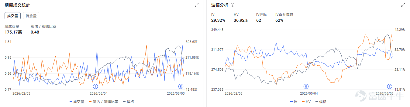 今日期權機會前瞻 宏觀層面，$納指100ETF-Invesco QQQ Trust (QQQ.US)$盤前漲0.57%，$標普500指數ETF-SPDR (SPY.US)$盤前漲0.12%，中東緊張局勢緩解推動美股反彈，科技股領漲帶動納斯達克指數上升2.1%。同時美國7月ISM製造業景況指數超預期達55.6，顯示經濟活動持續擴張，爲市場提供基本面支撐。期權市場顯示QQQ上個交易日的Put/Call成交量比降至0.94，[鏈接: 引伸波幅]（IV）達24.34%。 個股層面，$美光科技 (MU.US)$盤前漲2.32%，美光面臨中國長鑫存儲擴產競爭壓力。期權市場顯示該股的Put/Call成交量比降至0.64，引伸波幅達94.04%。 $特斯拉 (TSLA.US)$盤前漲0.68%，特斯拉麪臨美國NHTSA前懸掛安全調查，涉及超百萬輛車。期權市場顯示該股的Put/Call成交量比降至0.62，引伸波幅達49.02%。 觀察2026-08-05到期的期權，成交量最高爲行權價320美元的看漲期權，漲幅...