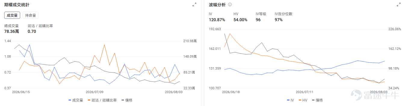 今日期權機會前瞻 宏觀層面，$納指100ETF-Invesco QQQ Trust (QQQ.US)$盤前漲0.57%，$標普500指數ETF-SPDR (SPY.US)$盤前漲0.12%，中東緊張局勢緩解推動美股反彈，科技股領漲帶動納斯達克指數上升2.1%。同時美國7月ISM製造業景況指數超預期達55.6，顯示經濟活動持續擴張，爲市場提供基本面支撐。期權市場顯示QQQ上個交易日的Put/Call成交量比降至0.94，[鏈接: 引伸波幅]（IV）達24.34%。 個股層面，$美光科技 (MU.US)$盤前漲2.32%，美光面臨中國長鑫存儲擴產競爭壓力。期權市場顯示該股的Put/Call成交量比降至0.64，引伸波幅達94.04%。 $特斯拉 (TSLA.US)$盤前漲0.68%，特斯拉麪臨美國NHTSA前懸掛安全調查，涉及超百萬輛車。期權市場顯示該股的Put/Call成交量比降至0.62，引伸波幅達49.02%。 觀察2026-08-05到期的期權，成交量最高爲行權價320美元的看漲期權，漲幅...