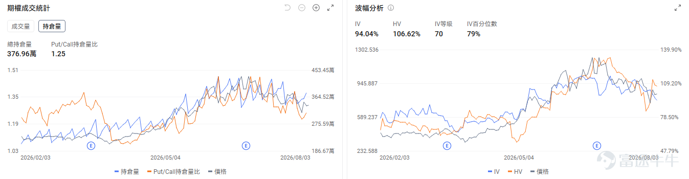 今日期權機會前瞻 宏觀層面，$納指100ETF-Invesco QQQ Trust (QQQ.US)$盤前漲0.57%，$標普500指數ETF-SPDR (SPY.US)$盤前漲0.12%，中東緊張局勢緩解推動美股反彈，科技股領漲帶動納斯達克指數上升2.1%。同時美國7月ISM製造業景況指數超預期達55.6，顯示經濟活動持續擴張，爲市場提供基本面支撐。期權市場顯示QQQ上個交易日的Put/Call成交量比降至0.94，[鏈接: 引伸波幅]（IV）達24.34%。 個股層面，$美光科技 (MU.US)$盤前漲2.32%，美光面臨中國長鑫存儲擴產競爭壓力。期權市場顯示該股的Put/Call成交量比降至0.64，引伸波幅達94.04%。 $特斯拉 (TSLA.US)$盤前漲0.68%，特斯拉麪臨美國NHTSA前懸掛安全調查，涉及超百萬輛車。期權市場顯示該股的Put/Call成交量比降至0.62，引伸波幅達49.02%。 觀察2026-08-05到期的期權，成交量最高爲行權價320美元的看漲期權，漲幅...