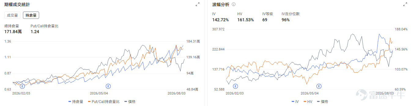 今日期權機會前瞻 宏觀層面，$納指100ETF-Invesco QQQ Trust (QQQ.US)$盤前漲0.57%，$標普500指數ETF-SPDR (SPY.US)$盤前漲0.12%，中東緊張局勢緩解推動美股反彈，科技股領漲帶動納斯達克指數上升2.1%。同時美國7月ISM製造業景況指數超預期達55.6，顯示經濟活動持續擴張，爲市場提供基本面支撐。期權市場顯示QQQ上個交易日的Put/Call成交量比降至0.94，[鏈接: 引伸波幅]（IV）達24.34%。 個股層面，$美光科技 (MU.US)$盤前漲2.32%，美光面臨中國長鑫存儲擴產競爭壓力。期權市場顯示該股的Put/Call成交量比降至0.64，引伸波幅達94.04%。 $特斯拉 (TSLA.US)$盤前漲0.68%，特斯拉麪臨美國NHTSA前懸掛安全調查，涉及超百萬輛車。期權市場顯示該股的Put/Call成交量比降至0.62，引伸波幅達49.02%。 觀察2026-08-05到期的期權，成交量最高爲行權價320美元的看漲期權，漲幅...