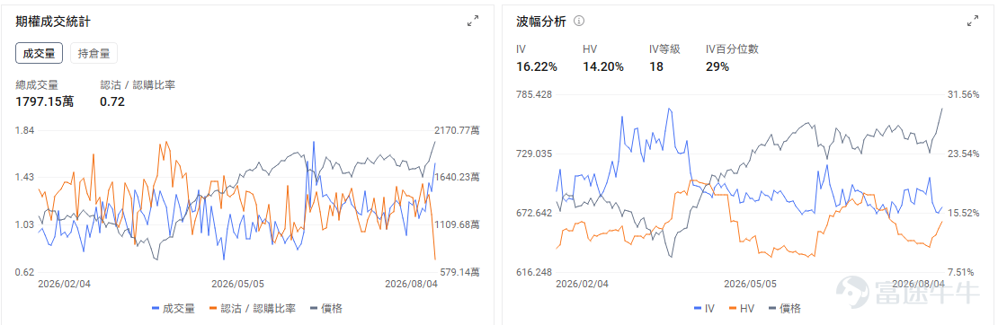 今日期權機會前瞻 宏觀層面，$納指100ETF-Invesco QQQ Trust (QQQ.US)$盤前跌0.12%，$標普500指數ETF-SPDR (SPY.US)$盤前漲0.26%，SPDR S&P 500 ETF跟隨標普500指數創下歷史新高。受中東和平談判推動油價下跌、通脹預期回落，加之Palantir等科技股強勁業績提振AI投資信心，科技板塊全面反彈帶動美股四連漲。期權市場顯示SPY上個交易日的Put/Call成交量比降至0.72，隱含波動率（IV）達16.22%。 美東時間8:15將公佈ADP就業，9:45公佈服務業PMI終值，10:00公佈ISM服務業指數；其中ISM市場預期由54.0升至54.5。數據若繼續偏強，利率預期可能再次壓制高估值科技股，因此今天開盤後的個股走勢，還要防範宏觀數據帶來的第二輪波動。 個股層面， $SpaceX (SPCX.US)$ 股價盤前下跌11%。公司上市後首份業績顯示，季度收入同比增長92%至約78億美元，虧損明顯收窄，但單季資本開支達到1...