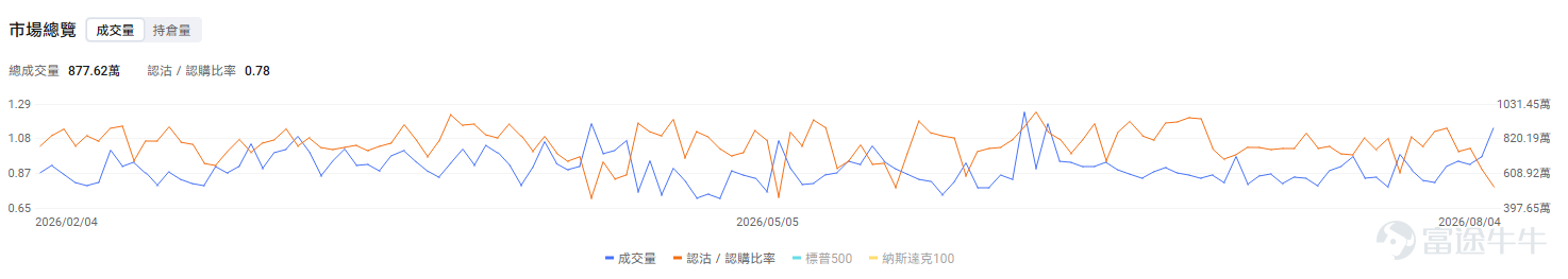今日期權機會前瞻 宏觀層面，$納指100ETF-Invesco QQQ Trust (QQQ.US)$盤前跌0.12%，$標普500指數ETF-SPDR (SPY.US)$盤前漲0.26%，SPDR S&P 500 ETF跟隨標普500指數創下歷史新高。受中東和平談判推動油價下跌、通脹預期回落，加之Palantir等科技股強勁業績提振AI投資信心，科技板塊全面反彈帶動美股四連漲。期權市場顯示SPY上個交易日的Put/Call成交量比降至0.72，隱含波動率（IV）達16.22%。 美東時間8:15將公佈ADP就業，9:45公佈服務業PMI終值，10:00公佈ISM服務業指數；其中ISM市場預期由54.0升至54.5。數據若繼續偏強，利率預期可能再次壓制高估值科技股，因此今天開盤後的個股走勢，還要防範宏觀數據帶來的第二輪波動。 個股層面， $SpaceX (SPCX.US)$ 股價盤前下跌11%。公司上市後首份業績顯示，季度收入同比增長92%至約78億美元，虧損明顯收窄，但單季資本開支達到1...
