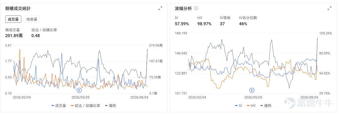 今日期權機會前瞻 宏觀層面，$納指100ETF-Invesco QQQ Trust (QQQ.US)$盤前跌0.12%，$標普500指數ETF-SPDR (SPY.US)$盤前漲0.26%，SPDR S&P 500 ETF跟隨標普500指數創下歷史新高。受中東和平談判推動油價下跌、通脹預期回落，加之Palantir等科技股強勁業績提振AI投資信心，科技板塊全面反彈帶動美股四連漲。期權市場顯示SPY上個交易日的Put/Call成交量比降至0.72，隱含波動率（IV）達16.22%。 美東時間8:15將公佈ADP就業，9:45公佈服務業PMI終值，10:00公佈ISM服務業指數；其中ISM市場預期由54.0升至54.5。數據若繼續偏強，利率預期可能再次壓制高估值科技股，因此今天開盤後的個股走勢，還要防範宏觀數據帶來的第二輪波動。 個股層面， $SpaceX (SPCX.US)$ 股價盤前下跌11%。公司上市後首份業績顯示，季度收入同比增長92%至約78億美元，虧損明顯收窄，但單季資本開支達到1...