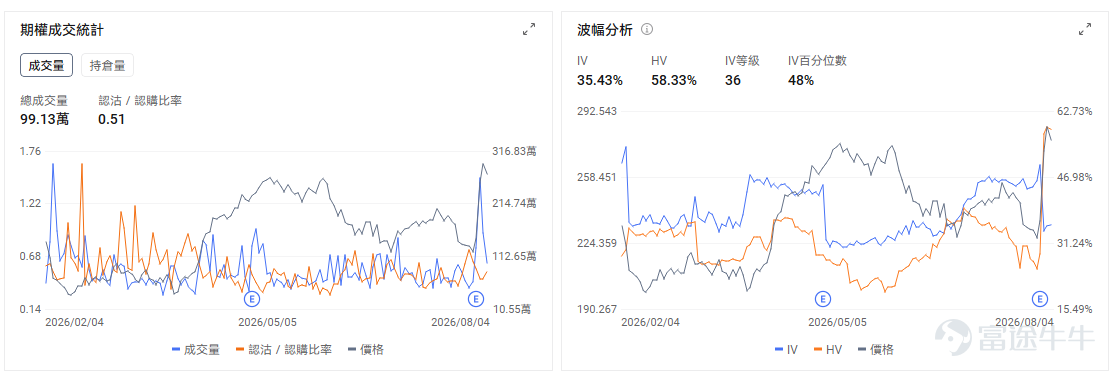 今日期權機會前瞻 宏觀層面，$納指100ETF-Invesco QQQ Trust (QQQ.US)$盤前跌0.12%，$標普500指數ETF-SPDR (SPY.US)$盤前漲0.26%，SPDR S&P 500 ETF跟隨標普500指數創下歷史新高。受中東和平談判推動油價下跌、通脹預期回落，加之Palantir等科技股強勁業績提振AI投資信心，科技板塊全面反彈帶動美股四連漲。期權市場顯示SPY上個交易日的Put/Call成交量比降至0.72，隱含波動率（IV）達16.22%。 美東時間8:15將公佈ADP就業，9:45公佈服務業PMI終值，10:00公佈ISM服務業指數；其中ISM市場預期由54.0升至54.5。數據若繼續偏強，利率預期可能再次壓制高估值科技股，因此今天開盤後的個股走勢，還要防範宏觀數據帶來的第二輪波動。 個股層面， $SpaceX (SPCX.US)$ 股價盤前下跌11%。公司上市後首份業績顯示，季度收入同比增長92%至約78億美元，虧損明顯收窄，但單季資本開支達到1...