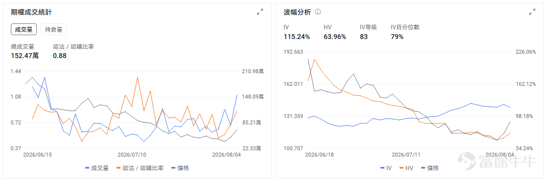 今日期權機會前瞻 宏觀層面，$納指100ETF-Invesco QQQ Trust (QQQ.US)$盤前跌0.12%，$標普500指數ETF-SPDR (SPY.US)$盤前漲0.26%，SPDR S&P 500 ETF跟隨標普500指數創下歷史新高。受中東和平談判推動油價下跌、通脹預期回落，加之Palantir等科技股強勁業績提振AI投資信心，科技板塊全面反彈帶動美股四連漲。期權市場顯示SPY上個交易日的Put/Call成交量比降至0.72，隱含波動率（IV）達16.22%。 美東時間8:15將公佈ADP就業，9:45公佈服務業PMI終值，10:00公佈ISM服務業指數；其中ISM市場預期由54.0升至54.5。數據若繼續偏強，利率預期可能再次壓制高估值科技股，因此今天開盤後的個股走勢，還要防範宏觀數據帶來的第二輪波動。 個股層面， $SpaceX (SPCX.US)$ 股價盤前下跌11%。公司上市後首份業績顯示，季度收入同比增長92%至約78億美元，虧損明顯收窄，但單季資本開支達到1...