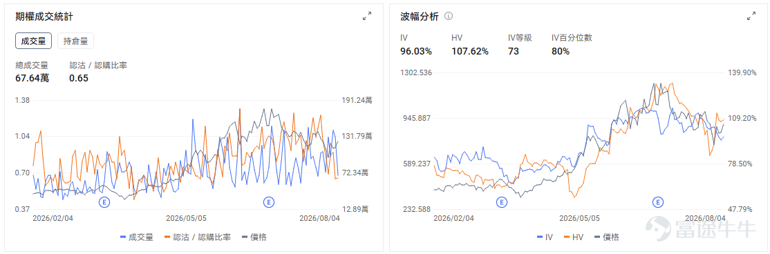 今日期權機會前瞻 宏觀層面，$納指100ETF-Invesco QQQ Trust (QQQ.US)$盤前跌0.12%，$標普500指數ETF-SPDR (SPY.US)$盤前漲0.26%，SPDR S&P 500 ETF跟隨標普500指數創下歷史新高。受中東和平談判推動油價下跌、通脹預期回落，加之Palantir等科技股強勁業績提振AI投資信心，科技板塊全面反彈帶動美股四連漲。期權市場顯示SPY上個交易日的Put/Call成交量比降至0.72，隱含波動率（IV）達16.22%。 美東時間8:15將公佈ADP就業，9:45公佈服務業PMI終值，10:00公佈ISM服務業指數；其中ISM市場預期由54.0升至54.5。數據若繼續偏強，利率預期可能再次壓制高估值科技股，因此今天開盤後的個股走勢，還要防範宏觀數據帶來的第二輪波動。 個股層面， $SpaceX (SPCX.US)$ 股價盤前下跌11%。公司上市後首份業績顯示，季度收入同比增長92%至約78億美元，虧損明顯收窄，但單季資本開支達到1...