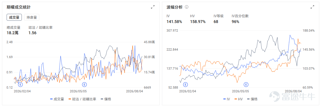 今日期權機會前瞻 宏觀層面，$納指100ETF-Invesco QQQ Trust (QQQ.US)$盤前跌0.12%，$標普500指數ETF-SPDR (SPY.US)$盤前漲0.26%，SPDR S&P 500 ETF跟隨標普500指數創下歷史新高。受中東和平談判推動油價下跌、通脹預期回落，加之Palantir等科技股強勁業績提振AI投資信心，科技板塊全面反彈帶動美股四連漲。期權市場顯示SPY上個交易日的Put/Call成交量比降至0.72，隱含波動率（IV）達16.22%。 美東時間8:15將公佈ADP就業，9:45公佈服務業PMI終值，10:00公佈ISM服務業指數；其中ISM市場預期由54.0升至54.5。數據若繼續偏強，利率預期可能再次壓制高估值科技股，因此今天開盤後的個股走勢，還要防範宏觀數據帶來的第二輪波動。 個股層面， $SpaceX (SPCX.US)$ 股價盤前下跌11%。公司上市後首份業績顯示，季度收入同比增長92%至約78億美元，虧損明顯收窄，但單季資本開支達到1...