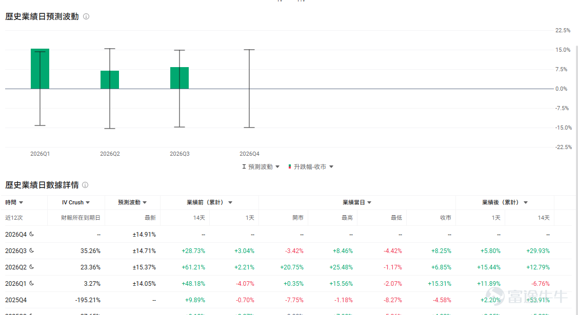 今日期權機會前瞻 宏觀層面，$納指100ETF-Invesco QQQ Trust (QQQ.US)$盤前跌0.12%，$標普500指數ETF-SPDR (SPY.US)$盤前漲0.26%，SPDR S&P 500 ETF跟隨標普500指數創下歷史新高。受中東和平談判推動油價下跌、通脹預期回落，加之Palantir等科技股強勁業績提振AI投資信心，科技板塊全面反彈帶動美股四連漲。期權市場顯示SPY上個交易日的Put/Call成交量比降至0.72，隱含波動率（IV）達16.22%。 美東時間8:15將公佈ADP就業，9:45公佈服務業PMI終值，10:00公佈ISM服務業指數；其中ISM市場預期由54.0升至54.5。數據若繼續偏強，利率預期可能再次壓制高估值科技股，因此今天開盤後的個股走勢，還要防範宏觀數據帶來的第二輪波動。 個股層面， $SpaceX (SPCX.US)$ 股價盤前下跌11%。公司上市後首份業績顯示，季度收入同比增長92%至約78億美元，虧損明顯收窄，但單季資本開支達到1...