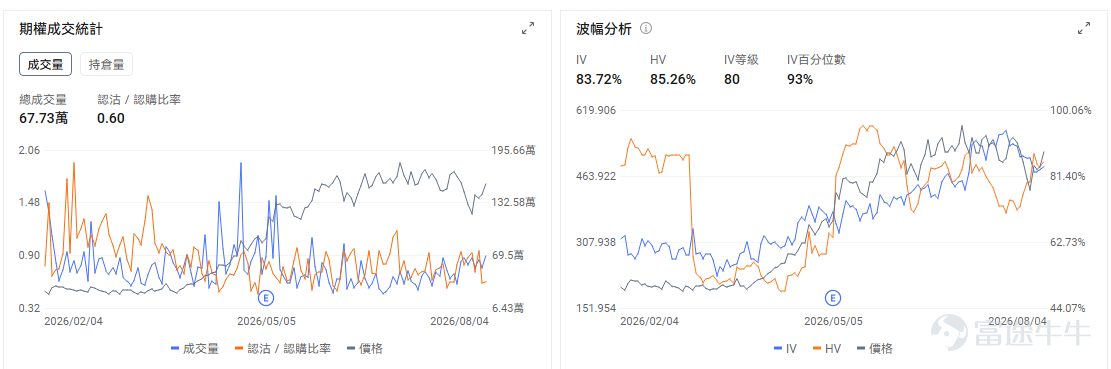 今日期權機會前瞻 宏觀層面，$納指100ETF-Invesco QQQ Trust (QQQ.US)$盤前跌0.12%，$標普500指數ETF-SPDR (SPY.US)$盤前漲0.26%，SPDR S&P 500 ETF跟隨標普500指數創下歷史新高。受中東和平談判推動油價下跌、通脹預期回落，加之Palantir等科技股強勁業績提振AI投資信心，科技板塊全面反彈帶動美股四連漲。期權市場顯示SPY上個交易日的Put/Call成交量比降至0.72，隱含波動率（IV）達16.22%。 美東時間8:15將公佈ADP就業，9:45公佈服務業PMI終值，10:00公佈ISM服務業指數；其中ISM市場預期由54.0升至54.5。數據若繼續偏強，利率預期可能再次壓制高估值科技股，因此今天開盤後的個股走勢，還要防範宏觀數據帶來的第二輪波動。 個股層面， $SpaceX (SPCX.US)$ 股價盤前下跌11%。公司上市後首份業績顯示，季度收入同比增長92%至約78億美元，虧損明顯收窄，但單季資本開支達到1...