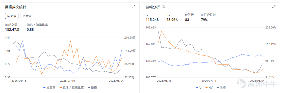 今日期權機會前瞻 宏觀層面，$納指100ETF-Invesco QQQ Trust (QQQ.US)$盤前跌0.12%，$標普500指數ETF-SPDR (SPY.US)$盤前漲0.26%，SPDR S&P 500 ETF跟隨標普500指數創下歷史新高。受中東和平談判推動油價下跌、通脹預期回落，加之Palantir等科技股強勁業績提振AI投資信心，科技板塊全面反彈帶動美股四連漲。期權市場顯示SPY上個交易日的Put/Call成交量比降至0.72，隱含波動率（IV）達16.22%。 美東時間8:15將公佈ADP就業，9:45公佈服務業PMI終值，10:00公佈ISM服務業指數；其中ISM市場預期由54.0升至54.5。數據若繼續偏強，利率預期可能再次壓制高估值科技股，因此今天開盤後的個股走勢，還要防範宏觀數據帶來的第二輪波動。 個股層面， $SpaceX (SPCX.US)$ 股價盤前下跌11%。公司上市後首份業績顯示，季度收入同比增長92%至約78億美元，虧損明顯收窄，但單季資本開支達到1...