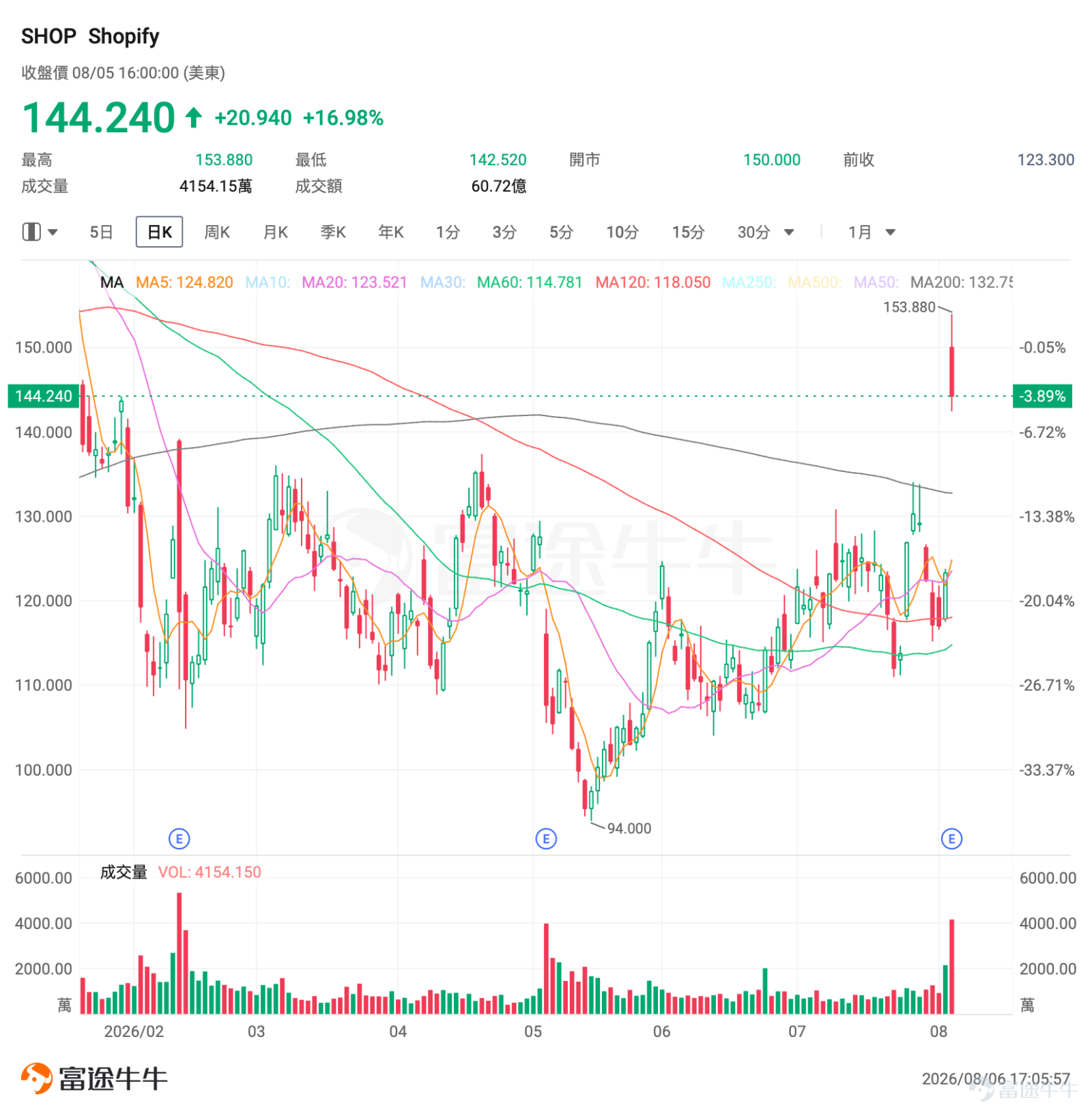 I. Market Barometer On the previous trading day (2026-08-05), the three major U.S. indices diverged: the Dow Jones rose 263 points to a new all-time high, while the Nasdaq declined for the first time in five days. Shopify released its Q2 FY2026 earnings report, which significantly beat expectations across the board. The stock surged more than 20% intraday and closed up nearly 17%, offering options sellers a rare premium window amid heightened volatility. II. Watchlist Highlights Shopify: Earnings Beat Expectations Across the Board—Leading E-commerce SaaS Stock Jumps Nearly 17% in a Single Day $Shopify (SHOP.US)$ The stock closed up 16.98% at $144.24, hitting an intraday high of $153.88, with trading volume reaching $6.072 billion and a volume ratio of 3.30, indicating significant capital inflows. From a technical perspective, Shopify had previously traded in a consolidation range between $117 and $124. On August 5, it gapped up sharply to open at $150, then pulled back intraday to close at $144.24, forming a candlestick with a long upper shadow.The current price has decisively broken through the prior high’s dense trading zone ($135–$137), placing the stock in a strong short-term breakout position.However, the nearly 17% single-day gain combined with the intraday pullback from highs suggests that near-term profit-taking pressure cannot be ignored. Fundamentally, the key driver behind Shopify’s sharp rally was its Q2 FY2026 earnings report, which exceeded expectations comprehensively.Pub...