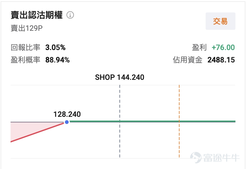 I. Market Barometer On the previous trading day (2026-08-05), the three major U.S. indices diverged: the Dow Jones rose 263 points to a new all-time high, while the Nasdaq declined for the first time in five days. Shopify released its Q2 FY2026 earnings report, which significantly beat expectations across the board. The stock surged more than 20% intraday and closed up nearly 17%, offering options sellers a rare premium window amid heightened volatility. II. Watchlist Highlights Shopify: Earnings Beat Expectations Across the Board—Leading E-commerce SaaS Stock Jumps Nearly 17% in a Single Day $Shopify (SHOP.US)$ The stock closed up 16.98% at $144.24, hitting an intraday high of $153.88, with trading volume reaching $6.072 billion and a volume ratio of 3.30, indicating significant capital inflows. From a technical perspective, Shopify had previously traded in a consolidation range between $117 and $124. On August 5, it gapped up sharply to open at $150, then pulled back intraday to close at $144.24, forming a candlestick with a long upper shadow.The current price has decisively broken through the prior high’s dense trading zone ($135–$137), placing the stock in a strong short-term breakout position.However, the nearly 17% single-day gain combined with the intraday pullback from highs suggests that near-term profit-taking pressure cannot be ignored. Fundamentally, the key driver behind Shopify’s sharp rally was its Q2 FY2026 earnings report, which exceeded expectations comprehensively.Pub...