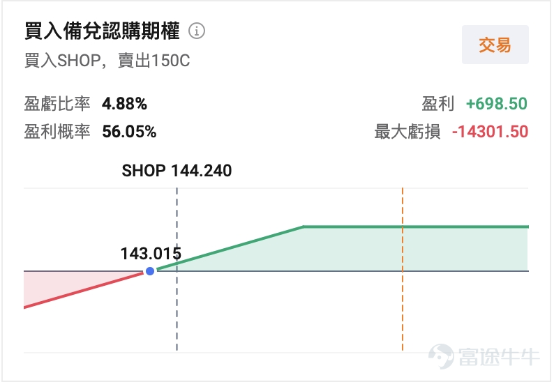 I. Market Barometer On the previous trading day (2026-08-05), the three major U.S. indices diverged: the Dow Jones rose 263 points to a new all-time high, while the Nasdaq declined for the first time in five days. Shopify released its Q2 FY2026 earnings report, which significantly beat expectations across the board. The stock surged more than 20% intraday and closed up nearly 17%, offering options sellers a rare premium window amid heightened volatility. II. Watchlist Highlights Shopify: Earnings Beat Expectations Across the Board—Leading E-commerce SaaS Stock Jumps Nearly 17% in a Single Day $Shopify (SHOP.US)$ The stock closed up 16.98% at $144.24, hitting an intraday high of $153.88, with trading volume reaching $6.072 billion and a volume ratio of 3.30, indicating significant capital inflows. From a technical perspective, Shopify had previously traded in a consolidation range between $117 and $124. On August 5, it gapped up sharply to open at $150, then pulled back intraday to close at $144.24, forming a candlestick with a long upper shadow.The current price has decisively broken through the prior high’s dense trading zone ($135–$137), placing the stock in a strong short-term breakout position.However, the nearly 17% single-day gain combined with the intraday pullback from highs suggests that near-term profit-taking pressure cannot be ignored. Fundamentally, the key driver behind Shopify’s sharp rally was its Q2 FY2026 earnings report, which exceeded expectations comprehensively.Pub...
