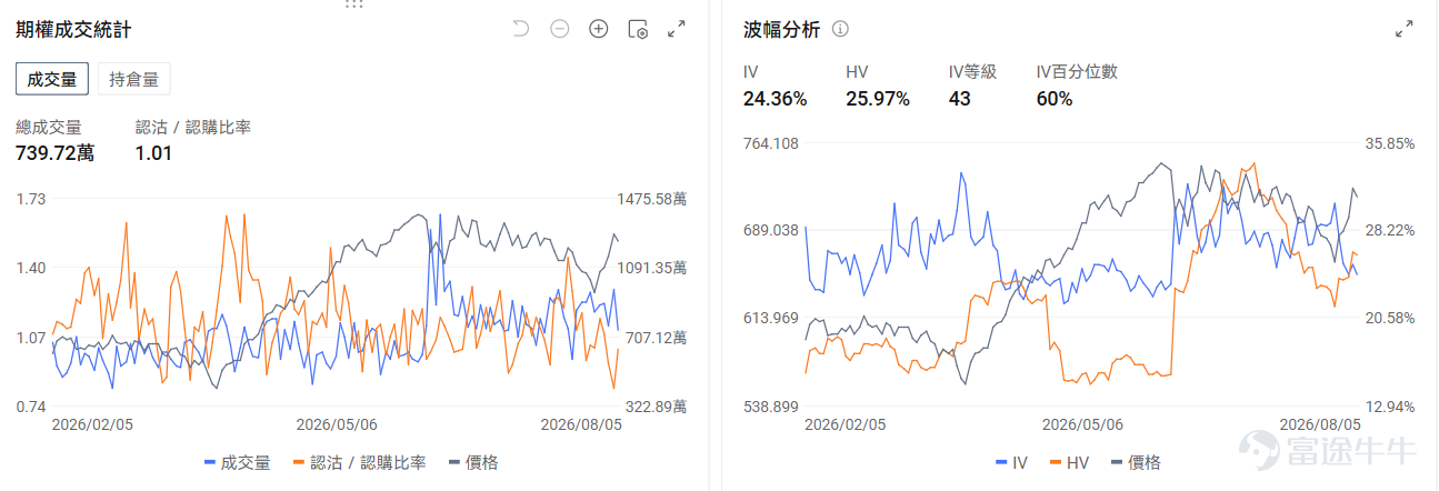 今日期權機會前瞻 宏觀層面，$納指100ETF-Invesco QQQ Trust (QQQ.US)$盤前跌0.32%，$標普500指數ETF-SPDR (SPY.US)$盤前漲0.19%，納斯達克100指數成分股集體反彈，推動QQQ基金大漲3.3%至近期高點。受科技股業績表現強勁及AI基礎設施需求持續增長帶動，投資者對沖基金大舉買入認購期權，同時空頭集中平倉，市場樂觀情緒全面爆發。期權市場顯示QQQ上個交易日的Put/Call成交量比升至1.01，[鏈接: 引伸波幅]（IV）達24.36%。 個股層面，$諾和諾德 (NVO.US)$盤前漲3.21%，諾和諾德CEO稱暫無變革性[鏈接: 併購]需求。期權市場顯示該股的Put/Call成交量比降至0.48，引伸波幅達36.88%。 $閃迪 (SNDK.US)$ 盤前跌-8.99%， $西部數據 (WDC.US)$ 跌-14.62%。業績業績超過市場預期，但業績指引不及市場預期。期權市場顯示閃迪的Put/Call成交量比降至0.79，持倉量比1.23，引伸波幅達119.94%，市場...