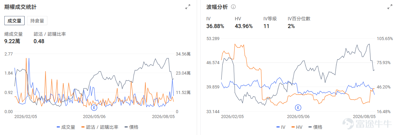 今日期權機會前瞻 宏觀層面，$納指100ETF-Invesco QQQ Trust (QQQ.US)$盤前跌0.32%，$標普500指數ETF-SPDR (SPY.US)$盤前漲0.19%，納斯達克100指數成分股集體反彈，推動QQQ基金大漲3.3%至近期高點。受科技股業績表現強勁及AI基礎設施需求持續增長帶動，投資者對沖基金大舉買入認購期權，同時空頭集中平倉，市場樂觀情緒全面爆發。期權市場顯示QQQ上個交易日的Put/Call成交量比升至1.01，[鏈接: 引伸波幅]（IV）達24.36%。 個股層面，$諾和諾德 (NVO.US)$盤前漲3.21%，諾和諾德CEO稱暫無變革性[鏈接: 併購]需求。期權市場顯示該股的Put/Call成交量比降至0.48，引伸波幅達36.88%。 $閃迪 (SNDK.US)$ 盤前跌-8.99%， $西部數據 (WDC.US)$ 跌-14.62%。業績業績超過市場預期，但業績指引不及市場預期。期權市場顯示閃迪的Put/Call成交量比降至0.79，持倉量比1.23，引伸波幅達119.94%，市場...