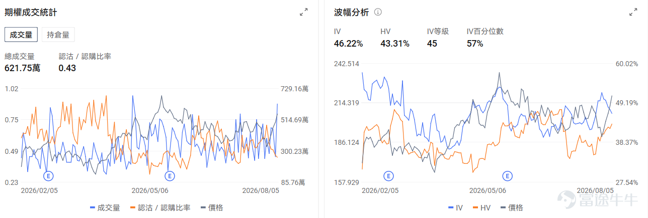 今日期權機會前瞻 宏觀層面，$納指100ETF-Invesco QQQ Trust (QQQ.US)$盤前跌0.32%，$標普500指數ETF-SPDR (SPY.US)$盤前漲0.19%，納斯達克100指數成分股集體反彈，推動QQQ基金大漲3.3%至近期高點。受科技股業績表現強勁及AI基礎設施需求持續增長帶動，投資者對沖基金大舉買入認購期權，同時空頭集中平倉，市場樂觀情緒全面爆發。期權市場顯示QQQ上個交易日的Put/Call成交量比升至1.01，[鏈接: 引伸波幅]（IV）達24.36%。 個股層面，$諾和諾德 (NVO.US)$盤前漲3.21%，諾和諾德CEO稱暫無變革性[鏈接: 併購]需求。期權市場顯示該股的Put/Call成交量比降至0.48，引伸波幅達36.88%。 $閃迪 (SNDK.US)$ 盤前跌-8.99%， $西部數據 (WDC.US)$ 跌-14.62%。業績業績超過市場預期，但業績指引不及市場預期。期權市場顯示閃迪的Put/Call成交量比降至0.79，持倉量比1.23，引伸波幅達119.94%，市場...