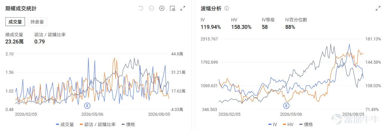 今日期權機會前瞻 宏觀層面，$納指100ETF-Invesco QQQ Trust (QQQ.US)$盤前跌0.32%，$標普500指數ETF-SPDR (SPY.US)$盤前漲0.19%，納斯達克100指數成分股集體反彈，推動QQQ基金大漲3.3%至近期高點。受科技股業績表現強勁及AI基礎設施需求持續增長帶動，投資者對沖基金大舉買入認購期權，同時空頭集中平倉，市場樂觀情緒全面爆發。期權市場顯示QQQ上個交易日的Put/Call成交量比升至1.01，[鏈接: 引伸波幅]（IV）達24.36%。 個股層面，$諾和諾德 (NVO.US)$盤前漲3.21%，諾和諾德CEO稱暫無變革性[鏈接: 併購]需求。期權市場顯示該股的Put/Call成交量比降至0.48，引伸波幅達36.88%。 $閃迪 (SNDK.US)$ 盤前跌-8.99%， $西部數據 (WDC.US)$ 跌-14.62%。業績業績超過市場預期，但業績指引不及市場預期。期權市場顯示閃迪的Put/Call成交量比降至0.79，持倉量比1.23，引伸波幅達119.94%，市場...