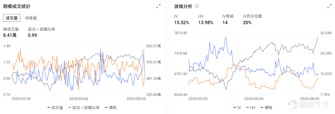 今日期權機會前瞻 宏觀層面，$納指100ETF-Invesco QQQ Trust (QQQ.US)$盤前跌0.32%，$標普500指數ETF-SPDR (SPY.US)$盤前漲0.19%，納斯達克100指數成分股集體反彈，推動QQQ基金大漲3.3%至近期高點。受科技股業績表現強勁及AI基礎設施需求持續增長帶動，投資者對沖基金大舉買入認購期權，同時空頭集中平倉，市場樂觀情緒全面爆發。期權市場顯示QQQ上個交易日的Put/Call成交量比升至1.01，[鏈接: 引伸波幅]（IV）達24.36%。 個股層面，$諾和諾德 (NVO.US)$盤前漲3.21%，諾和諾德CEO稱暫無變革性[鏈接: 併購]需求。期權市場顯示該股的Put/Call成交量比降至0.48，引伸波幅達36.88%。 $閃迪 (SNDK.US)$ 盤前跌-8.99%， $西部數據 (WDC.US)$ 跌-14.62%。業績業績超過市場預期，但業績指引不及市場預期。期權市場顯示閃迪的Put/Call成交量比降至0.79，持倉量比1.23，引伸波幅達119.94%，市場...