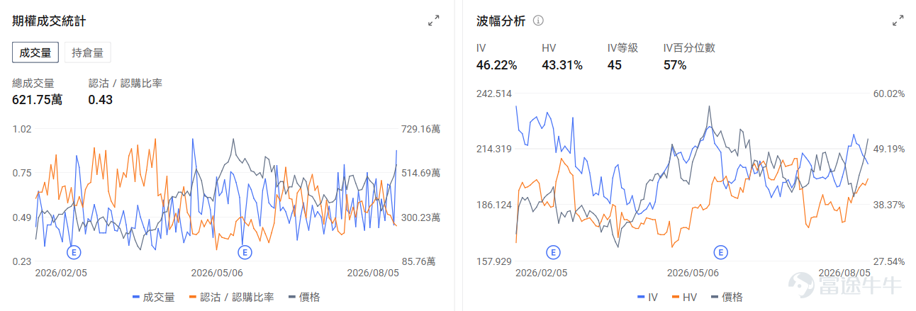 今日期權機會前瞻 宏觀層面，$納指100ETF-Invesco QQQ Trust (QQQ.US)$盤前跌0.32%，$標普500指數ETF-SPDR (SPY.US)$盤前漲0.19%，納斯達克100指數成分股集體反彈，推動QQQ基金大漲3.3%至近期高點。受科技股業績表現強勁及AI基礎設施需求持續增長帶動，投資者對沖基金大舉買入認購期權，同時空頭集中平倉，市場樂觀情緒全面爆發。期權市場顯示QQQ上個交易日的Put/Call成交量比升至1.01，[鏈接: 引伸波幅]（IV）達24.36%。 個股層面，$諾和諾德 (NVO.US)$盤前漲3.21%，諾和諾德CEO稱暫無變革性[鏈接: 併購]需求。期權市場顯示該股的Put/Call成交量比降至0.48，引伸波幅達36.88%。 $閃迪 (SNDK.US)$ 盤前跌-8.99%， $西部數據 (WDC.US)$ 跌-14.62%。業績業績超過市場預期，但業績指引不及市場預期。期權市場顯示閃迪的Put/Call成交量比降至0.79，持倉量比1.23，引伸波幅達119.94%，市場...