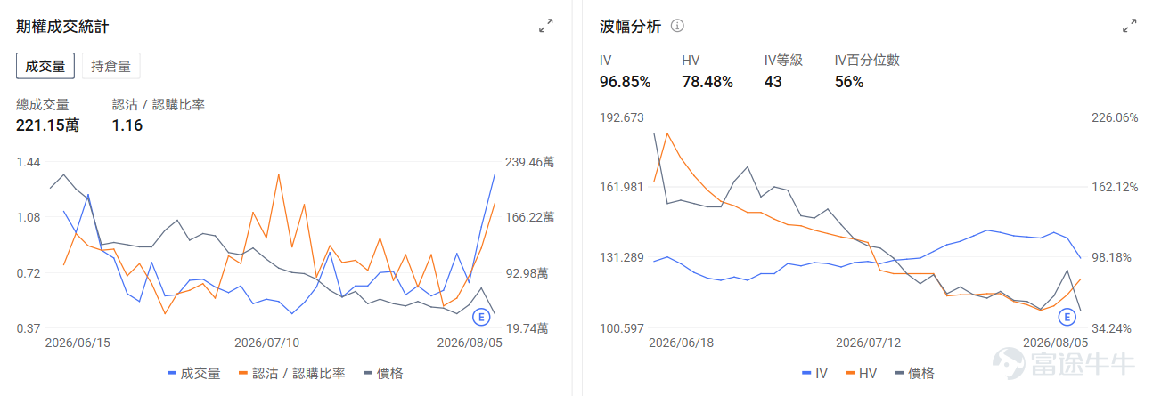 今日期權機會前瞻 宏觀層面，$納指100ETF-Invesco QQQ Trust (QQQ.US)$盤前跌0.32%，$標普500指數ETF-SPDR (SPY.US)$盤前漲0.19%，納斯達克100指數成分股集體反彈，推動QQQ基金大漲3.3%至近期高點。受科技股業績表現強勁及AI基礎設施需求持續增長帶動，投資者對沖基金大舉買入認購期權，同時空頭集中平倉，市場樂觀情緒全面爆發。期權市場顯示QQQ上個交易日的Put/Call成交量比升至1.01，[鏈接: 引伸波幅]（IV）達24.36%。 個股層面，$諾和諾德 (NVO.US)$盤前漲3.21%，諾和諾德CEO稱暫無變革性[鏈接: 併購]需求。期權市場顯示該股的Put/Call成交量比降至0.48，引伸波幅達36.88%。 $閃迪 (SNDK.US)$ 盤前跌-8.99%， $西部數據 (WDC.US)$ 跌-14.62%。業績業績超過市場預期，但業績指引不及市場預期。期權市場顯示閃迪的Put/Call成交量比降至0.79，持倉量比1.23，引伸波幅達119.94%，市場...