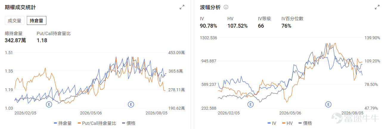 今日期權機會前瞻 宏觀層面，$納指100ETF-Invesco QQQ Trust (QQQ.US)$盤前跌0.32%，$標普500指數ETF-SPDR (SPY.US)$盤前漲0.19%，納斯達克100指數成分股集體反彈，推動QQQ基金大漲3.3%至近期高點。受科技股業績表現強勁及AI基礎設施需求持續增長帶動，投資者對沖基金大舉買入認購期權，同時空頭集中平倉，市場樂觀情緒全面爆發。期權市場顯示QQQ上個交易日的Put/Call成交量比升至1.01，[鏈接: 引伸波幅]（IV）達24.36%。 個股層面，$諾和諾德 (NVO.US)$盤前漲3.21%，諾和諾德CEO稱暫無變革性[鏈接: 併購]需求。期權市場顯示該股的Put/Call成交量比降至0.48，引伸波幅達36.88%。 $閃迪 (SNDK.US)$ 盤前跌-8.99%， $西部數據 (WDC.US)$ 跌-14.62%。業績業績超過市場預期，但業績指引不及市場預期。期權市場顯示閃迪的Put/Call成交量比降至0.79，持倉量比1.23，引伸波幅達119.94%，市場...
